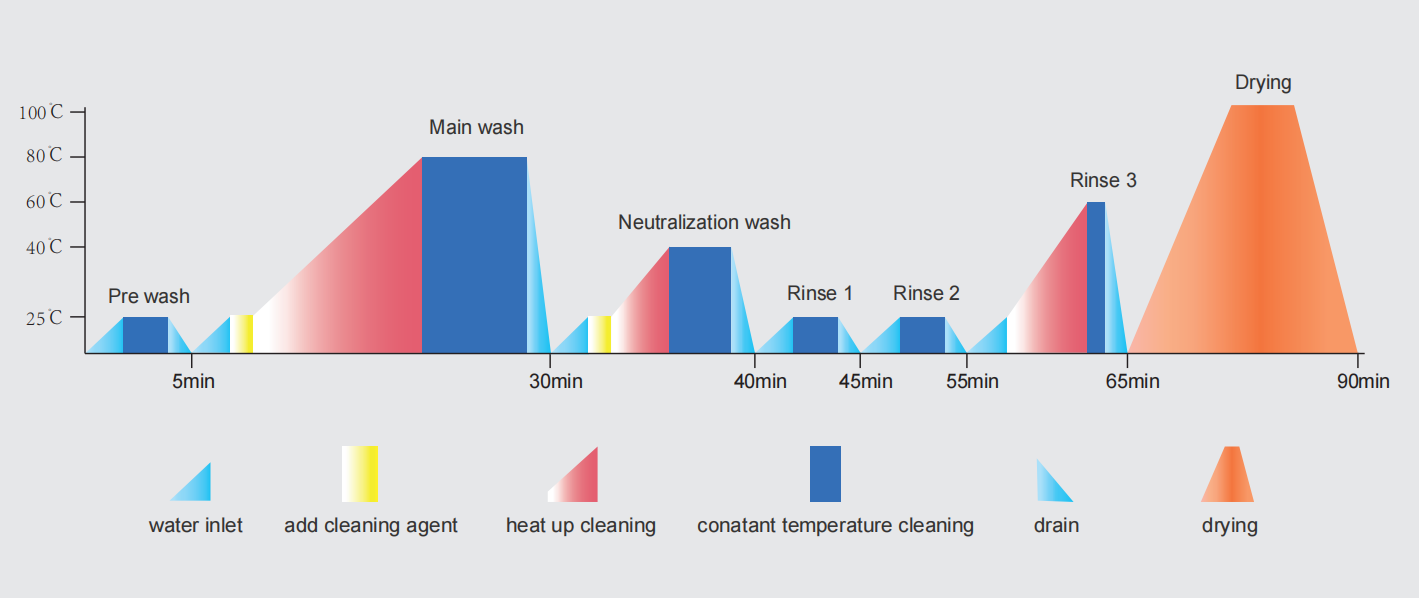 Cleaning program and parameters