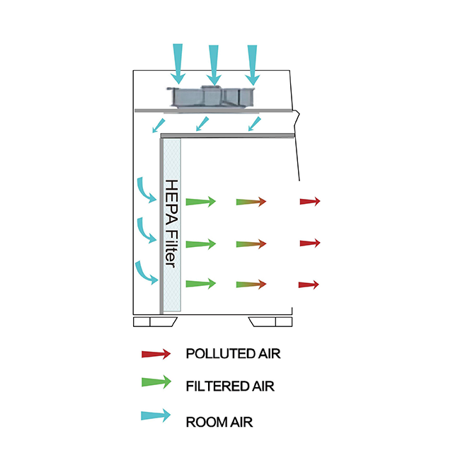 Top Horizontal Laminar Flow Cabinet for Sale - Scitek