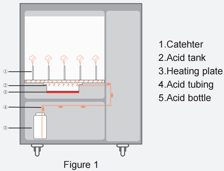 Acid Distillation and Acid Steam Cleaning System for Sale Scitek