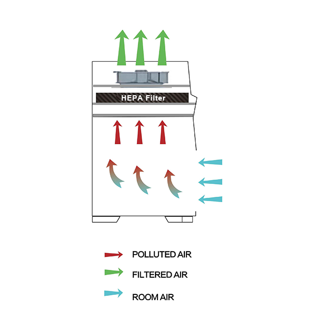 Biological Safety Cabinet Class I