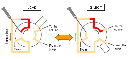 Schematic diagram of the construction principle of the six-way inlet valve