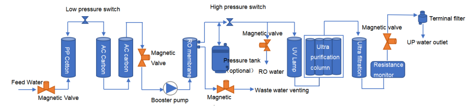 Filtration System Process
