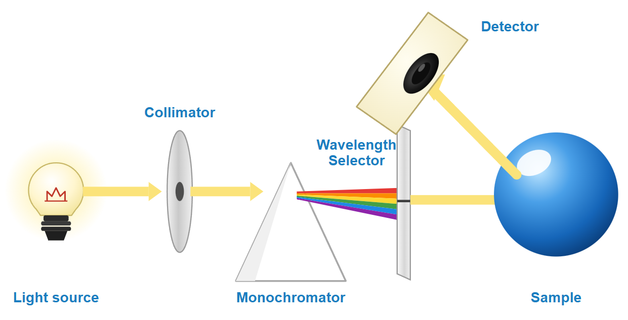 How Does color spectrophotometer Work.png
