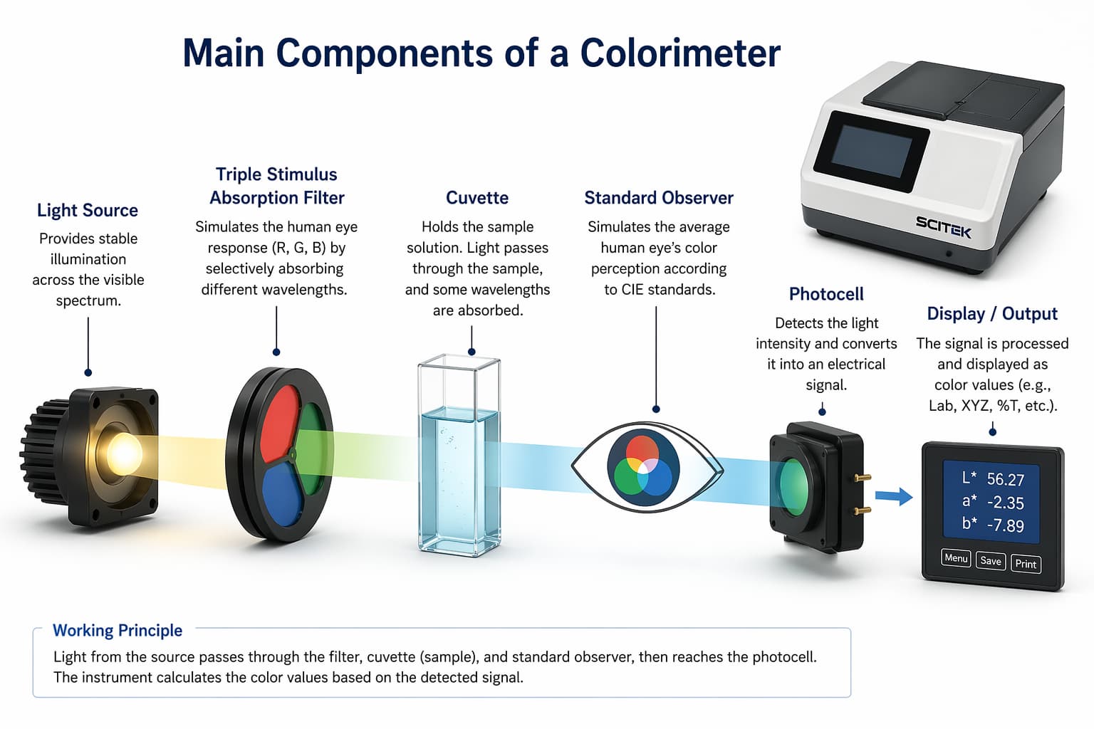 main components of a colorimeter